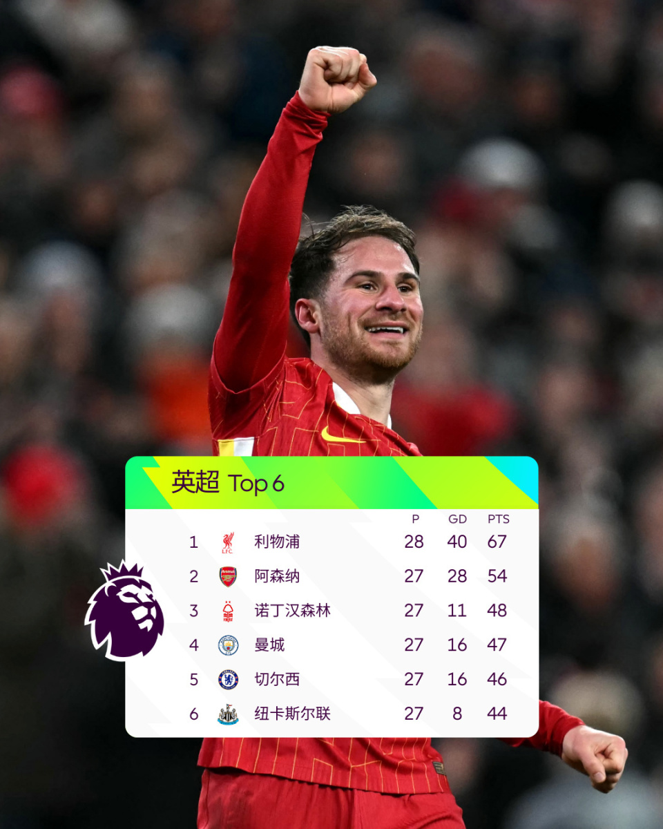 吉拉西前23场欧冠进18球，仅次于哈兰德的28球（吉拉西欧冠前23战收获18球，仅逊哈兰德的28球）