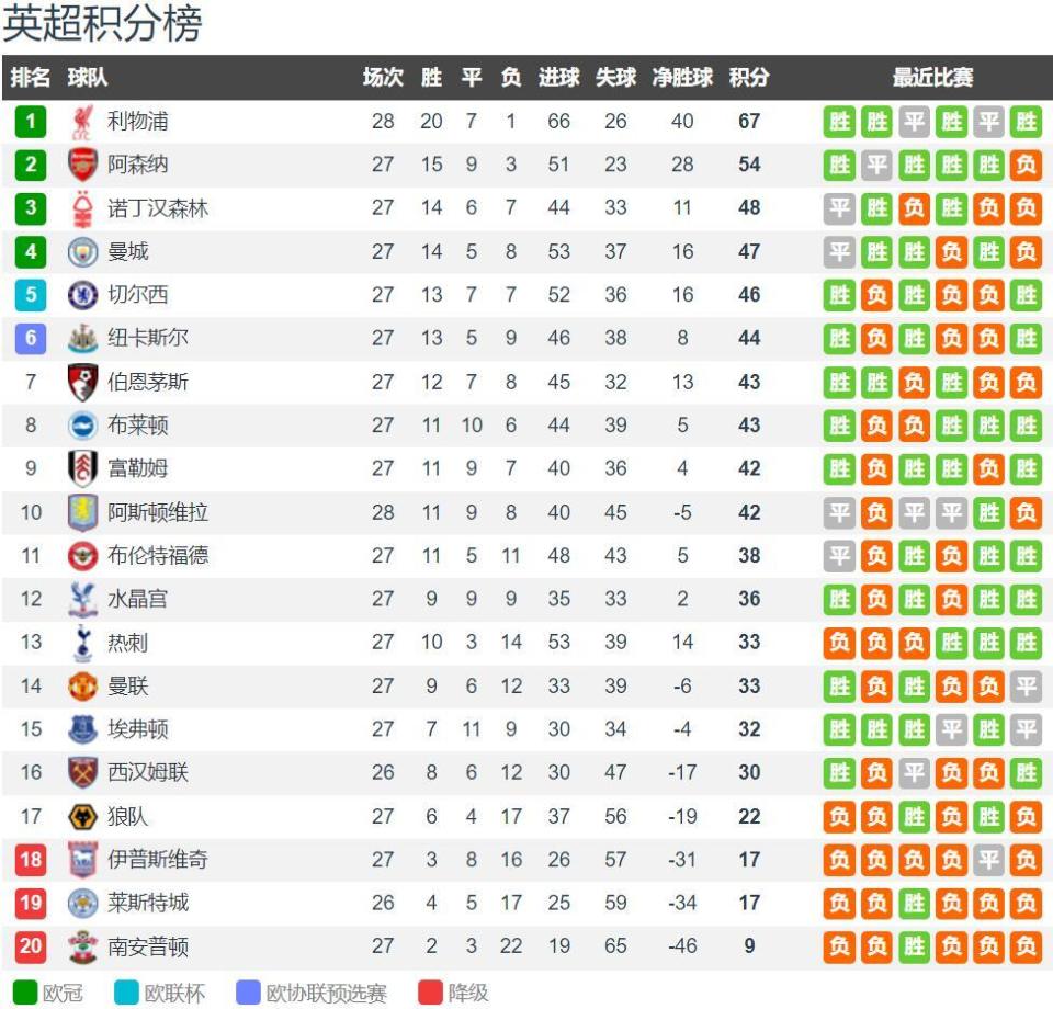 有消息称萨拉赫“很不高兴”，因为他不会在利物浦待满“六个月”。（传萨拉赫心情不佳：因无法在利物浦待满半年）